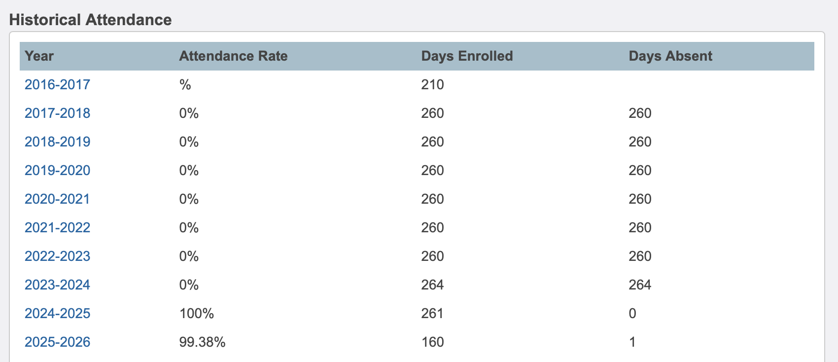 Image showing the table of attendance values