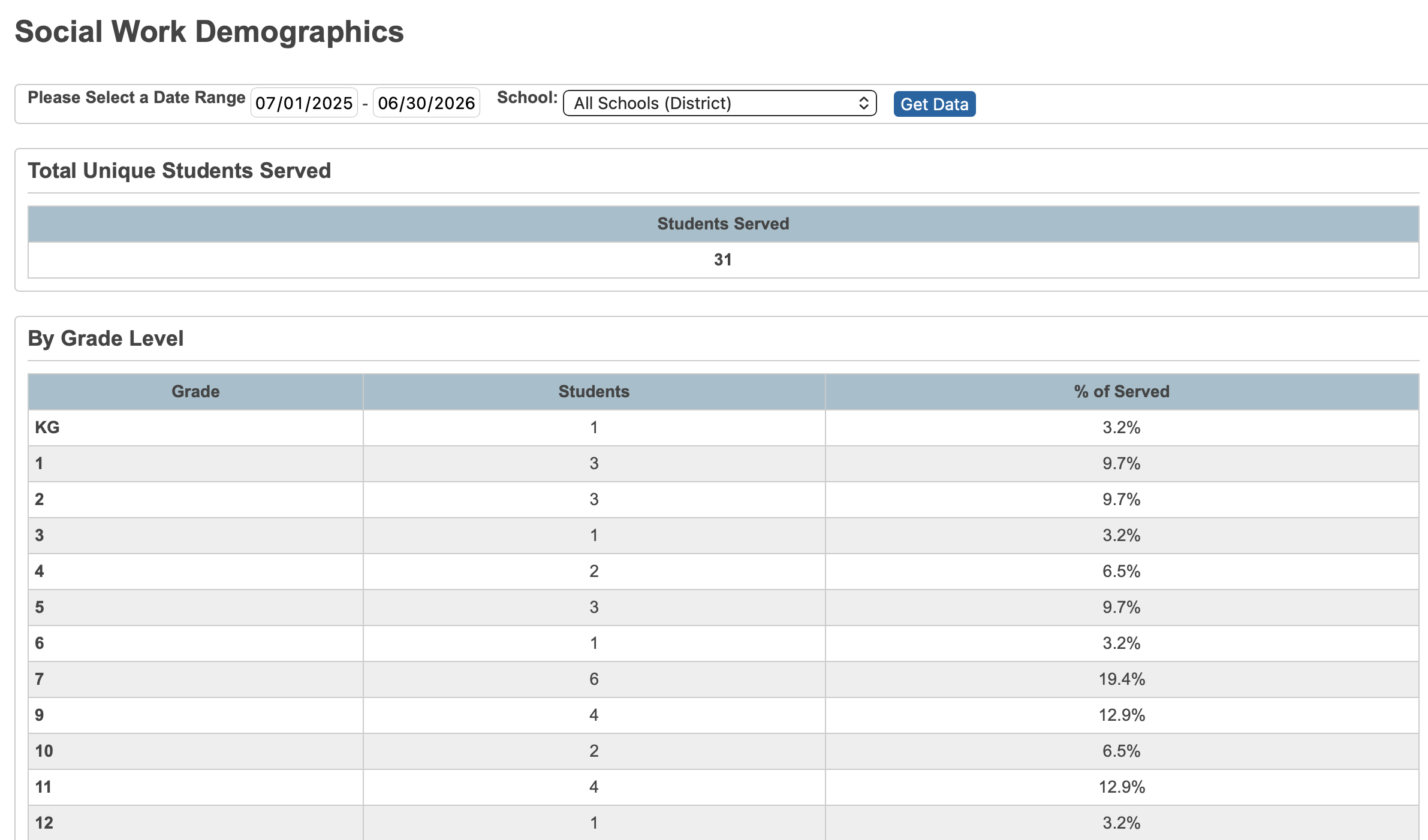 Demographics page showing unique students, and grade level breakdowns