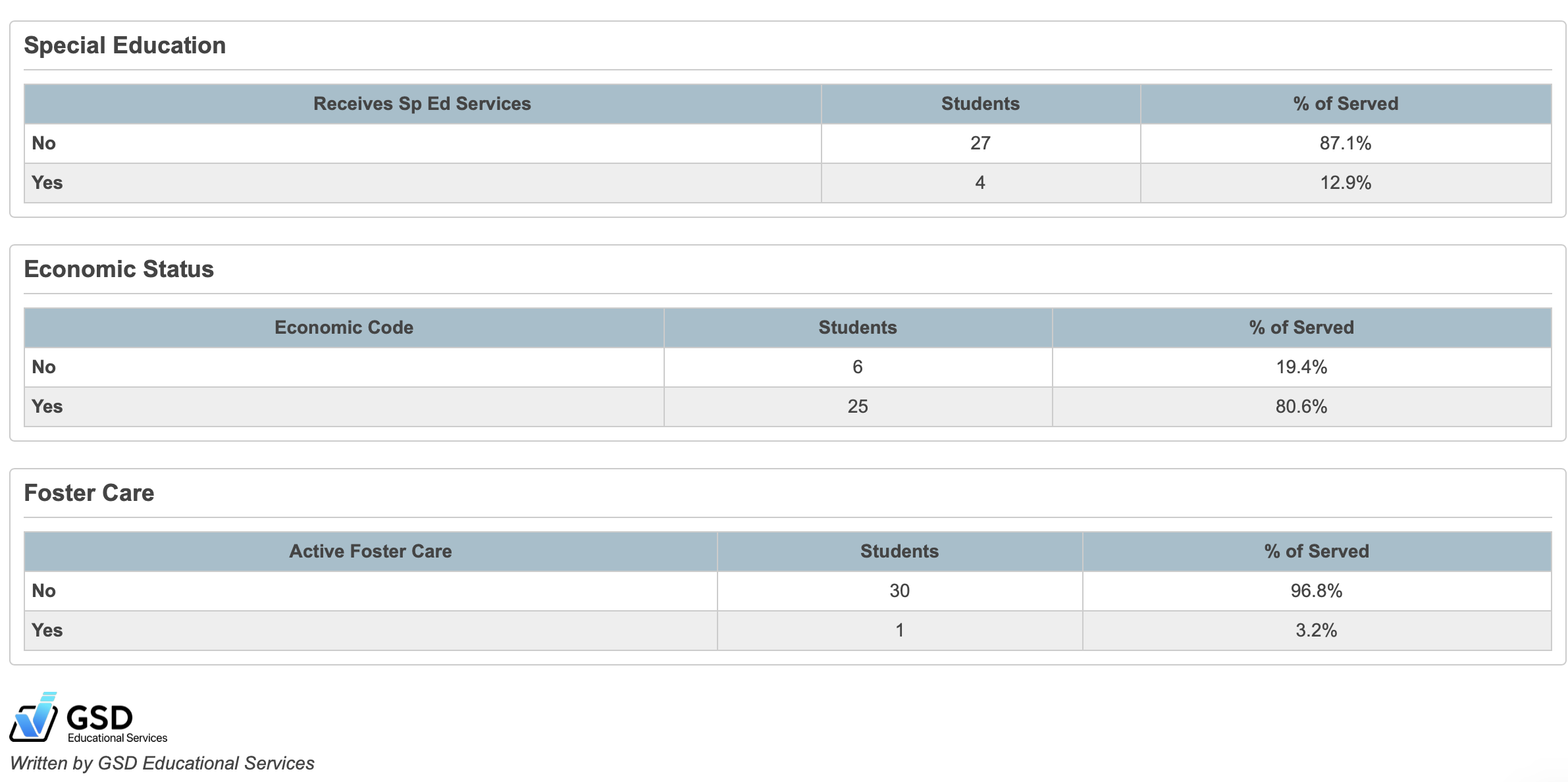 Image showing report breakdowns by special education, economic status, and foster care status.