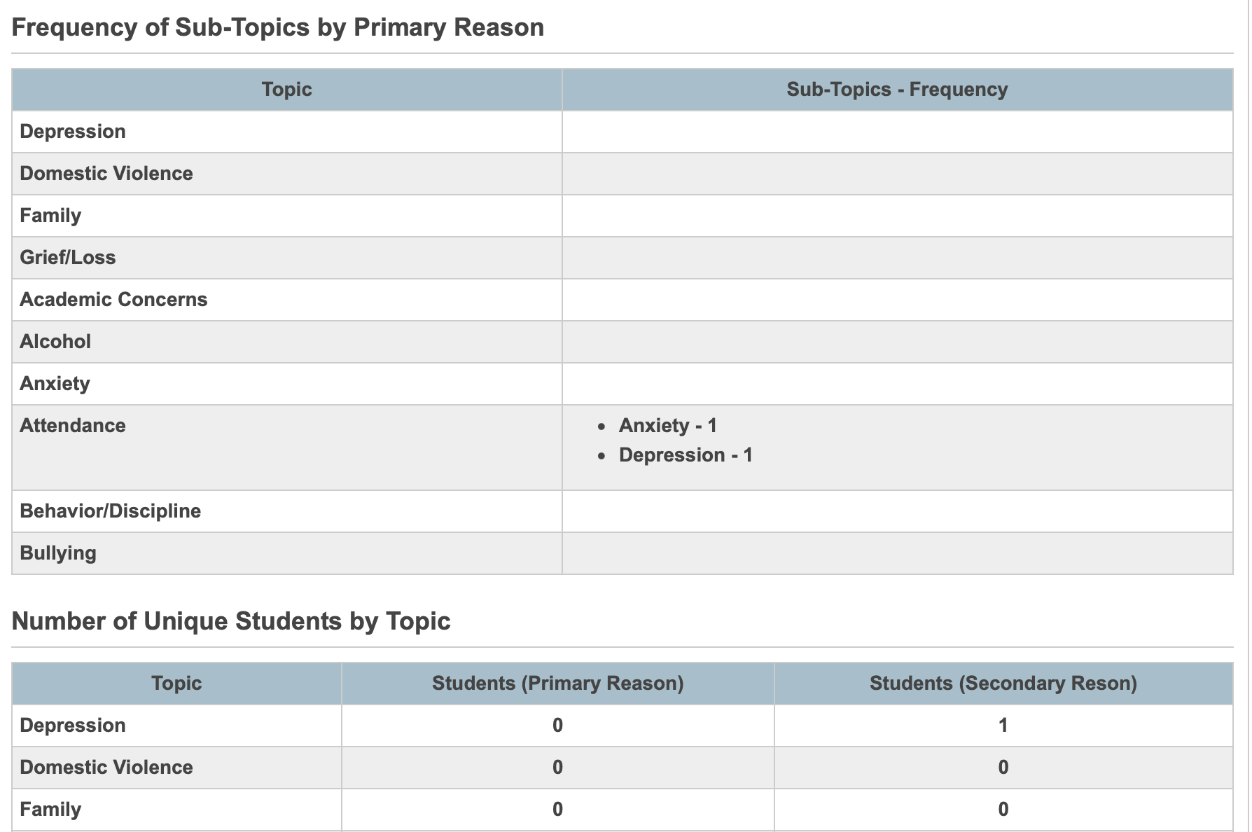 Image showing the sub-topics by primary reason and unique students by topics sub-reports.